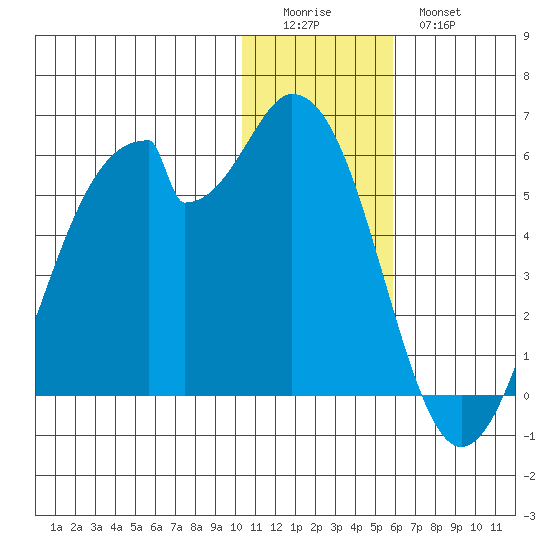 Usof Bay tide chart for Saturday, December 24, 2022