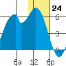 Usof Bay tide chart for Saturday, December 24, 2022