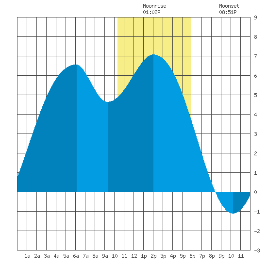 Usof Bay tide chart for Sunday, December 25, 2022