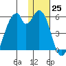 Usof Bay tide chart for Sunday, December 25, 2022