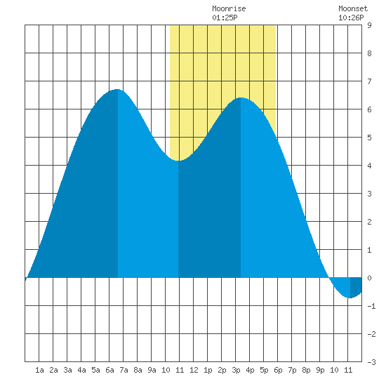 Usof Bay tide chart for Monday, December 26, 2022