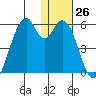 Usof Bay tide chart for Monday, December 26, 2022
