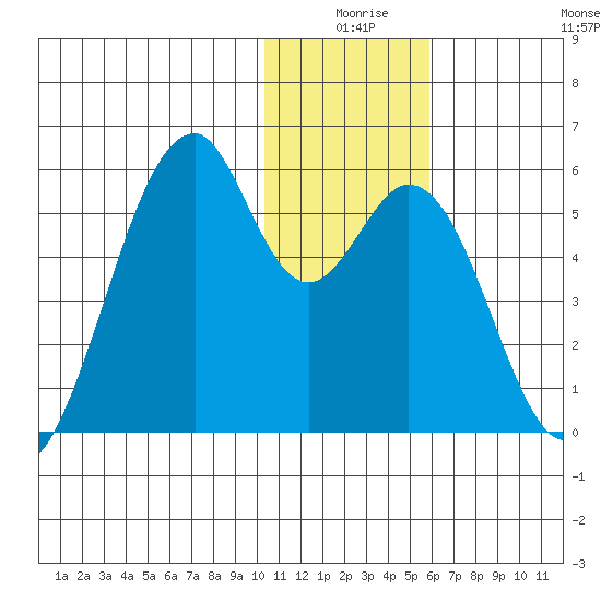 Usof Bay tide chart for Tuesday, December 27, 2022