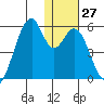 Usof Bay tide chart for Tuesday, December 27, 2022