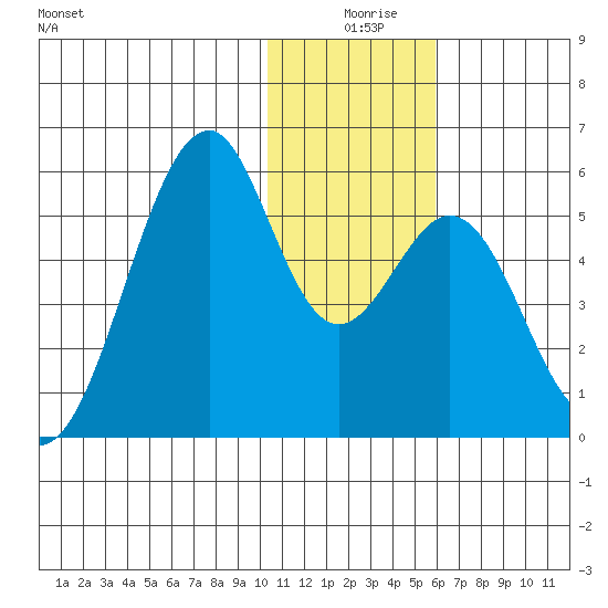 Usof Bay tide chart for Wednesday, December 28, 2022