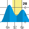 Usof Bay tide chart for Wednesday, December 28, 2022