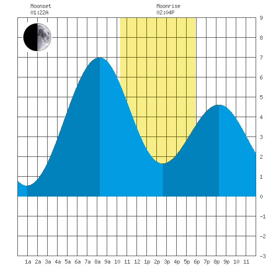 Usof Bay tide chart for Thursday, December 29, 2022