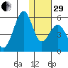 Usof Bay tide chart for Thursday, December 29, 2022