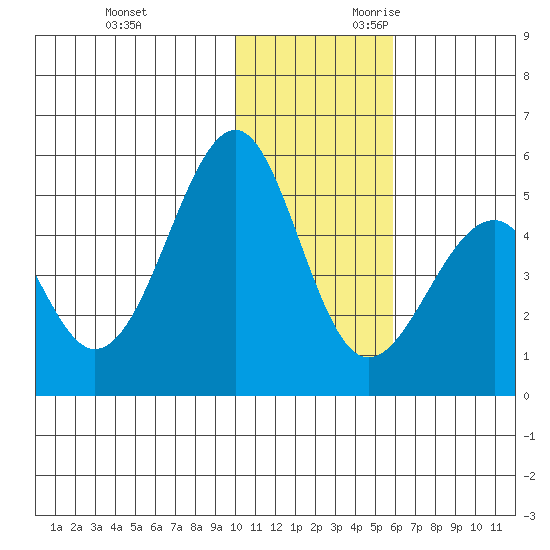 Usof Bay tide chart for Friday, December 2, 2022