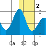 Usof Bay tide chart for Friday, December 2, 2022