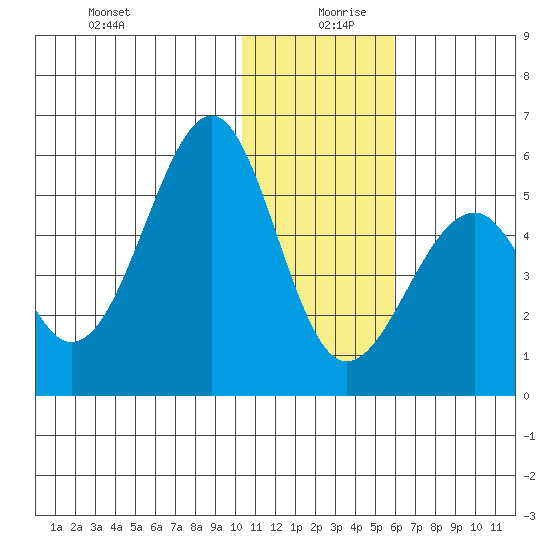 Usof Bay tide chart for Friday, December 30, 2022