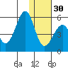 Usof Bay tide chart for Friday, December 30, 2022
