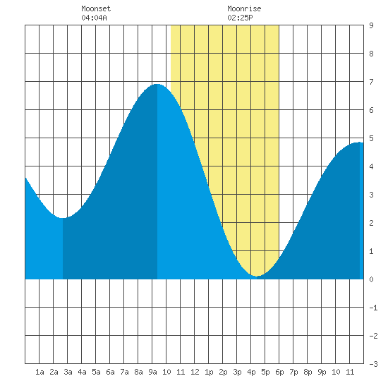 Usof Bay tide chart for Saturday, December 31, 2022