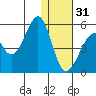 Usof Bay tide chart for Saturday, December 31, 2022