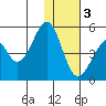 Usof Bay tide chart for Saturday, December 3, 2022