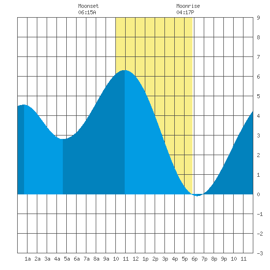 Usof Bay tide chart for Sunday, December 4, 2022