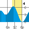 Usof Bay tide chart for Sunday, December 4, 2022