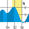 Usof Bay tide chart for Monday, December 5, 2022