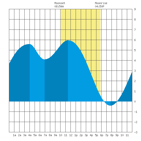 Usof Bay tide chart for Tuesday, December 6, 2022