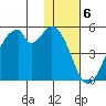Usof Bay tide chart for Tuesday, December 6, 2022