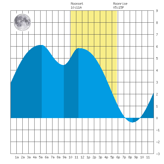 Usof Bay tide chart for Wednesday, December 7, 2022