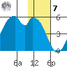Usof Bay tide chart for Wednesday, December 7, 2022