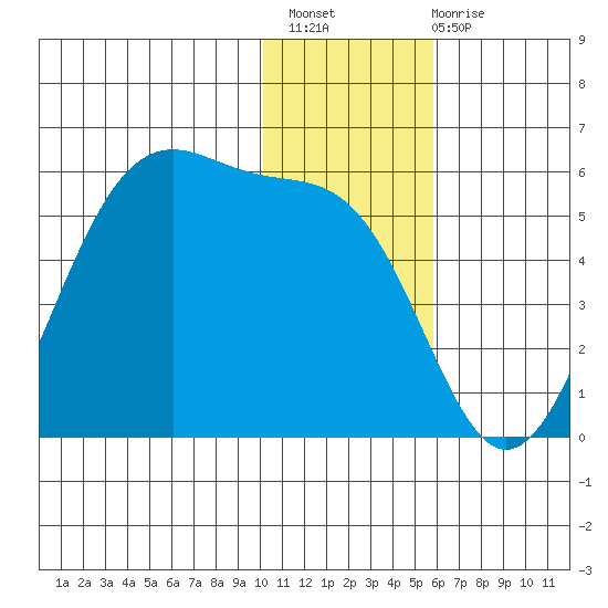 Usof Bay tide chart for Thursday, December 8, 2022