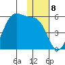 Usof Bay tide chart for Thursday, December 8, 2022