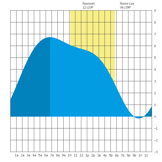 Usof Bay tide chart for Friday, December 9, 2022