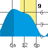 Usof Bay tide chart for Friday, December 9, 2022
