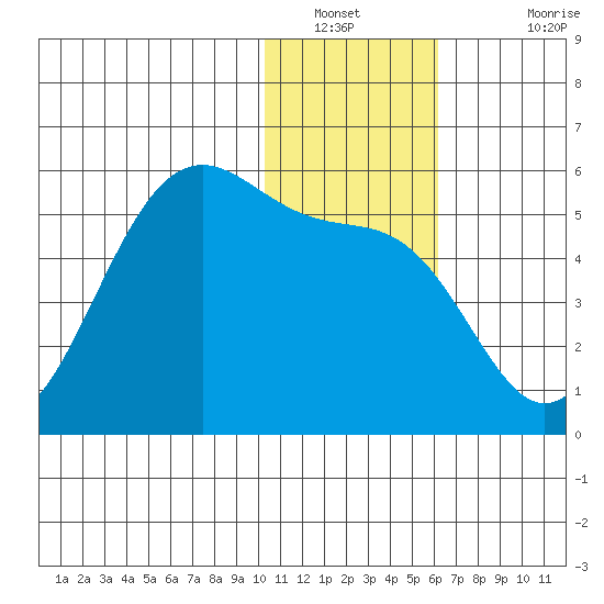 Usof Bay tide chart for Tuesday, January 10, 2023