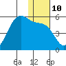 Usof Bay tide chart for Tuesday, January 10, 2023