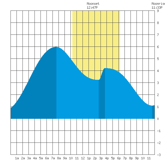 Usof Bay tide chart for Wednesday, January 11, 2023
