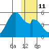 Usof Bay tide chart for Wednesday, January 11, 2023
