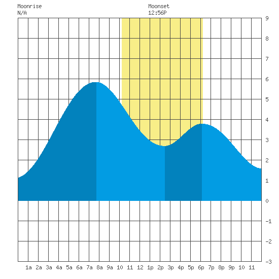 Usof Bay tide chart for Thursday, January 12, 2023