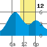 Usof Bay tide chart for Thursday, January 12, 2023