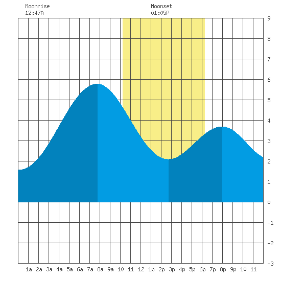 Usof Bay tide chart for Friday, January 13, 2023