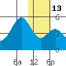 Usof Bay tide chart for Friday, January 13, 2023