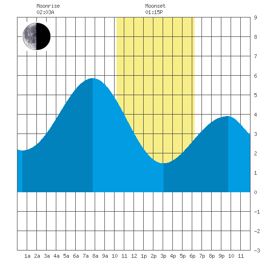 Usof Bay tide chart for Saturday, January 14, 2023