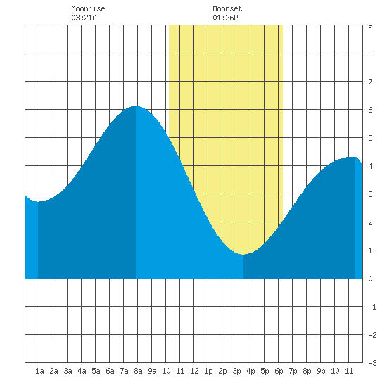 Usof Bay tide chart for Sunday, January 15, 2023