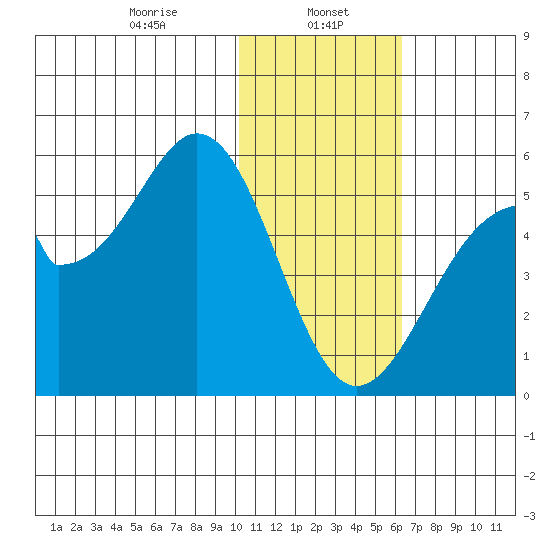 Usof Bay tide chart for Monday, January 16, 2023