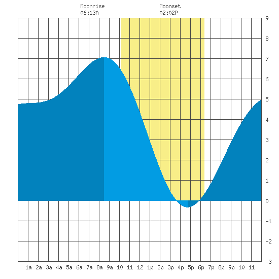 Usof Bay tide chart for Tuesday, January 17, 2023