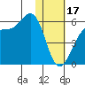 Usof Bay tide chart for Tuesday, January 17, 2023