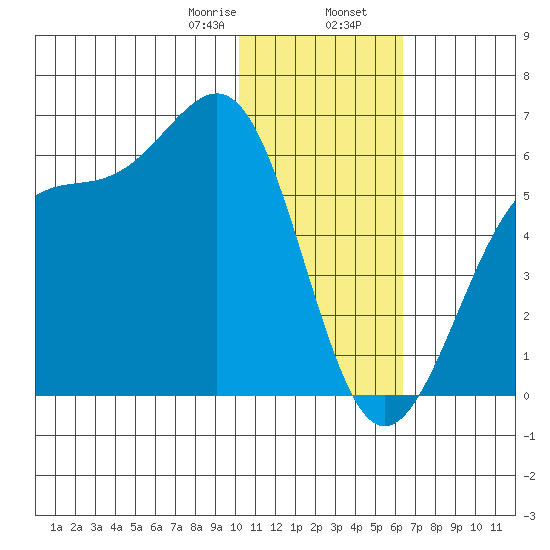 Usof Bay tide chart for Wednesday, January 18, 2023