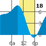 Usof Bay tide chart for Wednesday, January 18, 2023