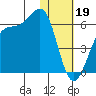 Usof Bay tide chart for Thursday, January 19, 2023