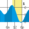 Usof Bay tide chart for Sunday, January 1, 2023