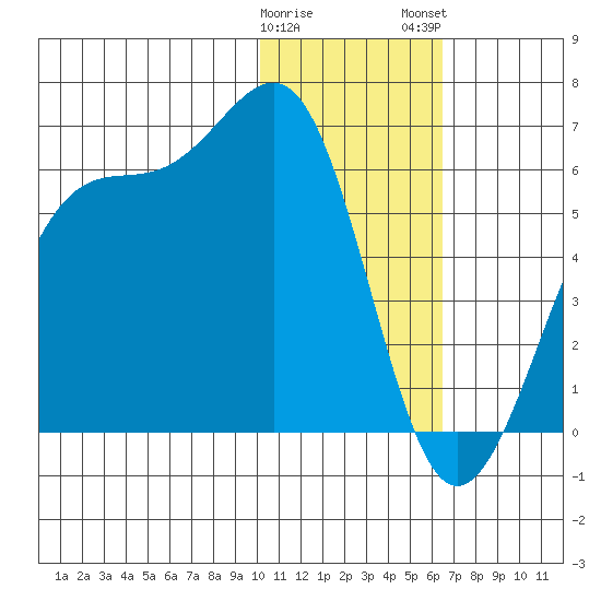 Usof Bay tide chart for Friday, January 20, 2023