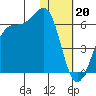 Usof Bay tide chart for Friday, January 20, 2023