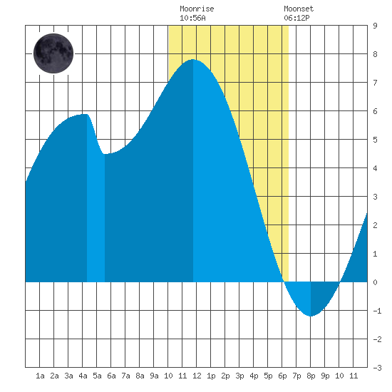 Usof Bay tide chart for Saturday, January 21, 2023
